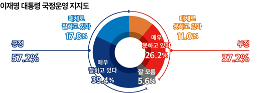 이재명 대통령 국정 지지율은 긍정 응답 57.2%를 기록하며 부정 평가(37.2%) 대비 오차범위 밖 우위를 보였다. 2026.5.4. [그래픽=뉴스토마토]