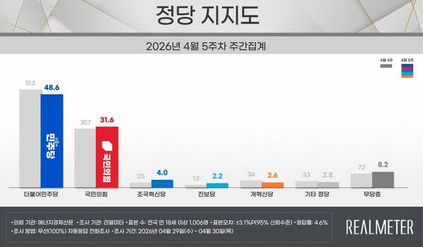 정당 지지율 조사에서 더불어민주당이 2.7%P 하락하고, 국민의힘은 0.9%P 상승한 것으로 나타났다 [그래픽=리얼미터]