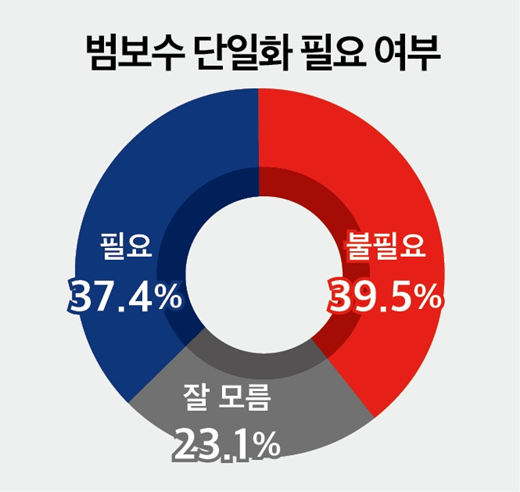 범보수 진영의 후보 단일화 필요성에 대해서도 '필요하지 않다'(39.5%)와 '필요하다'(37.4%)가 팽팽히 맞섰다. 2026.5.4. [그래픽=미디어토마토]
