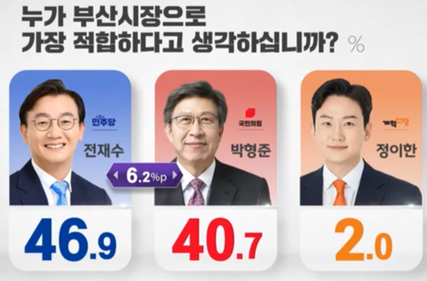 한달도 남지 않은 6·3 지방선거의 판세가 조금씩 변하고 있다 [그래픽=부산MBC]