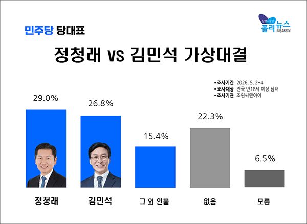 김민석 총리와 정청래 대표가 민주당대표 적합도 조사에서 오차범위 내 치열한 접전을 벌이는 것으로 나타났다. 지난 6일 발표된 조원씨앤아이 여론조사에 따르면, 더불어민주당 당대표 가상대결에서 정청래 대표 29.0%, 김민석 총리 26.8%로 두 후보 간 격차는 2.2%p였다. [그래프=폴리뉴스]