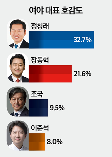 여야 대표 호감도 조사에서 정청래 더불어민주당 대표가 32.7%로 1위를 기록했다. 이어 장동혁 국민의힘 대표 21.6%, 조국 조국혁신당 대표 9.5%, 이준석 개혁신당 대표 8.0% 순이었다. 