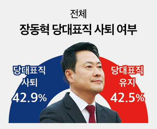 장동혁 국민의힘 대표의 거취를 묻는 조사에서 