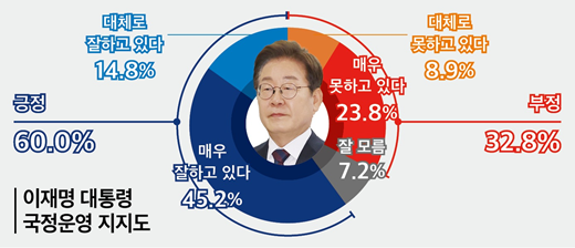이재명 대통령의 국정 운영 지지율 조사에서 긍정 평가는 60.0%로 집계됐다. 세부적으로는 