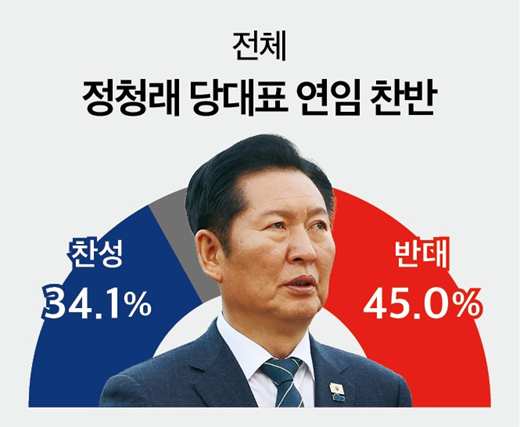 정청래 더불어민주당 대표의 당대표직 연임 여부를 묻는 조사에서 