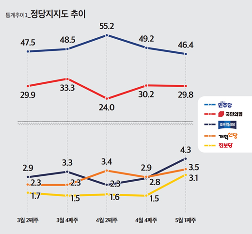 정당 지지율은 더불어민주당 46.4%, 국민의힘 29.8%, 조국혁신당 4.3%, 개혁신당 3.5%, 진보당 3.1% 순으로 조사됐다. 이어 '그 외 다른 정당' 2.9%, '지지 정당 없음' 9.5%, '잘 모르겠다' 0.6%였다.민주당 지지율은 2주 전 조사(49.2%)보다 2.8%포인트 하락한 반면, 국민의힘은 같은 기간 30.2%에서 29.8%로 0.4%포인트 낮아졌다. 이에 따라 양당 간 격차는 2주 전 19.0%포인트에서 이번 조사 16.6%포인트로 다소 좁혀졌다. [그래픽=뉴스토마토]
