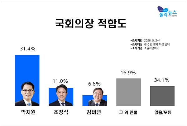 제22대 국회 후반기를 이끌 국회의장 적합도 조사에서 박지원 의원이 선두를 달렸다. 지난 6일 발표된 조원씨앤아이 여론조사에 따르면, 박 의원은 31.4%를 기록하며 1위를 차지했다. 조정식 의원 11.0%, 김태년 의원 6.6%로 그 뒤를 이었으나 박 의원과의 격차는 현격했다. 박 의원의 강세는 전 지역과 전 연령대에서 고르게 나타났으며, 특히 민주당 지지층과 광주·전라 권역에서는 과반 이상의 압도적 지지를 받았다. [그래프=폴리뉴스]