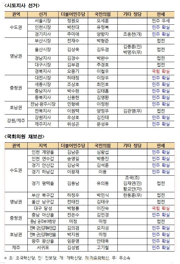 [표] D-27(5.7일) 현재 판세 예측