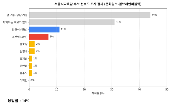 문화일보-엠브레인리퍼블릭 여론조사.[사진=엠브레인리퍼블릭]