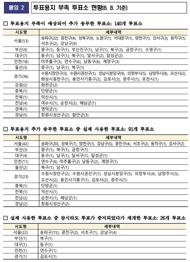 중앙선관위가 6월8일 기준 투표용지 부족 투표소 현황 [출처=중앙선거관리위원회 보도자료]