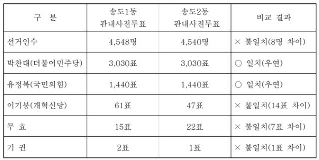 인천시 선관위가 6월8일 공개한 동일투표(쌍둥이 투표) 현황 자료 [출처=인천시 선관위 보도자료]
