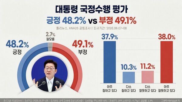  취임 1년 동안 견고하게 유지되던 이재명 대통령 지지율에 금이 갔다 [그래픽=폴리뉴스]