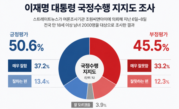 이재명 대통령의 국정수행 지지율이 한달 사이 13.3%P 하락하면서 50.6%를 기록했다는 여론조사 결과가 나왔다 [그래픽=폴리뉴스]