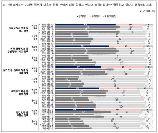 제182차 전국지표조사(NBS) 결과에 따르면, 이재명 정부 정책 평가에서 복지(62%)와 외교(55%) 분야가 과반의 긍정 평가를 받은 반면, 부동산 정책은 부정 평가가 49%로 긍정 평가(40%)를 앞섰다. [그래프=NBS]