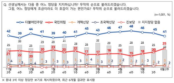 제182차 전국지표조사(NBS) 결과에 따르면, 정당지지도는 더불어민주당이 41%, 국민의힘이 25%를 기록했다. 직전 조사와 비교하면 민주당은 4%p 하락, 국민의힘 지지율은 5%p 상승했다. [그래프=NBS]