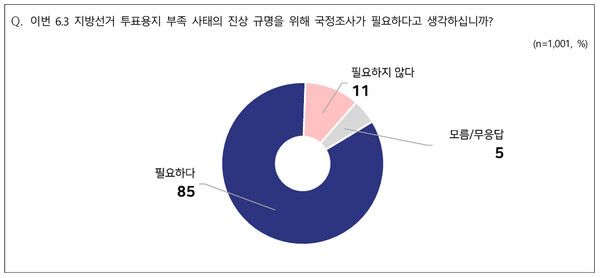 6·3 지방선거 과정에서 발생한 투표용지 부족 사태와 관련해 진상 규명을 위한 국정조사가 필요하다는 응답은 85%, 필요하지 않다는 응답은 11%로 조사됐다. 진보층 83%, 중도층 87%, 보수층 92%가 국정조사가 필요하다고 응답해 정파를 초월한 공감대가 형성된 것으로 조사됐다. [그래프=NBS]