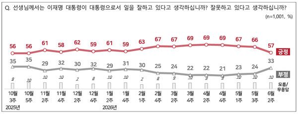 제182차 전국지표조사(NBS) 결과에 따르면, 이재명 대통령 국정운영 긍정 평가는 57%, 부정평가는 33%로 직전 조사 대비 긍정평가가 9%p 하락했다. [그래프=NBS]