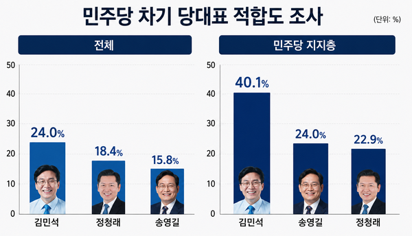 미디어토마토 190차 정기 여론조사 결과 민주당 차기 당대표 적합도는 김민석 24.0%, 정청래 18.4%, 송영길 15.8%로 집계됐다. 김민석 총리와 정청래 대표 간 격차는 5.6%포인트로 오차범위 내였다. 민주당 지지층에서는 김민석 40.1%, 송영길 24.0%, 정청래 22.9%로 기록했다. [그래픽=AI생성]