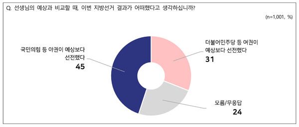 국민 절반 가까이가 6·3 지방선거 결과에 대해 