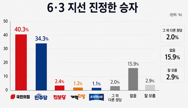 국민들은 이번 6·3 지방선거의 진정한 승자로 국민의힘(40.3%)을 가장 많이 꼽았다. 민주당은 34.3%로 뒤를 이었다. [그래픽=AI생성]