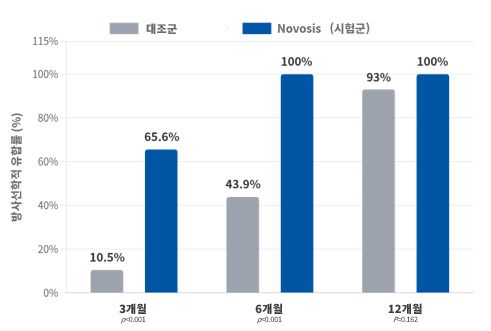 시지바이오는 최근 골대체재 '노보시스'와 관련한 척추 유합술 연구 결과가 국제 학술지에 게재됐다. [사진=시지바이오]