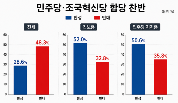 민주당과 조국혁신당의 합당에 대해 반대 48.3%, 찬성 28.6%로 반대 여론이 우세했다. 진보층 찬성 52.0%,민주당 지지층 찬성 50.6%을 기록했다. [그래픽=AI생성]
