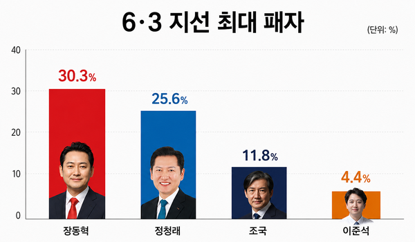 6·3 지방선거 최대 패자를 묻는 질문에 장동혁 국민의힘 대표가 30.3%로 가장 높게 나타났다. 정청래 민주당 대표는 25.6%로 뒤를 이었으며, 조국 전 조국혁신당 대표(11.8%), 이준석 개혁신당 대표(4.4%) 순으로 집계됐다. [그래픽=AI생성]