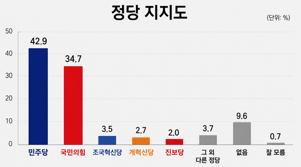 미디어토마토 190차 정기 여론조사 결과 정당 지지도는 더불어민주당 42.9%, 국민의힘 34.7%로 나타났다. 양당 격차는 8.2%포인트로 민주당이 오차범위 밖 우위를 유지했지만 직전 조사 대비 격차는 축소됐다. [그래픽=AI생성]