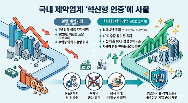 약가 인하를 앞두고 국내 제약사들이 이를 피해갈 방어막인 혁신형 인증에 사활을 걸고 있다. [이미지=AI생성]