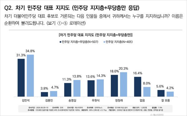 9~10일 실시된 에스티아이 조사 결과, 민주당 지지층을 대상으로 한 차기 당대표 후보 다자대결에서 김민석 총리는 34.8%로 선두를 기록했으며, 정청래 대표는 20.3%에 머물렀다. 두 후보 간 격차는 오차범위를 넘어서는 수준이다. [그래프=에스티아이]