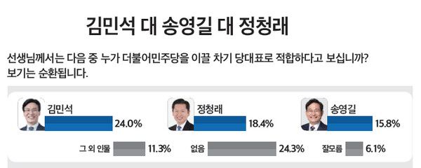 8~9일 실시된 미디어토마토 조사 결과, 전체 응답자 기준 김민석 총리 24.0%, 정청래 대표 18.4%, 송영길 전 의원은 15.8%를 기록했다. 4월 6~7일 조사와 비교하면 김 총리의 지지율은 3.8%p 상승했으나, 정 대표의 지지율은 10.3%p 하락했다. [그래프=미디어토마토]