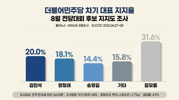 지난 7~8일 실시된 한길리서치 조사 결과에 따르면, 일반 국민 대상의 민주당 차기 당대표 적합도에서 김민석 총리가 20.0%를 기록하며 정청래 대표(18.1%)와 송영길 전 의원(14.4%)을 오차범위 내에서 앞섰다. [그래프=AI생성]