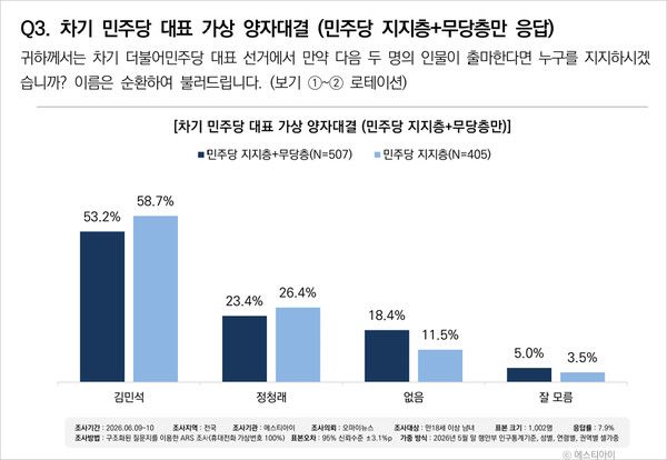9~10일 실시된 에스티아이 조사 결과, 민주당 지지층 내 양자대결에서 김민석 총리가 58.7%에 달한 반면, 정청래 대표는 26.4%에 그쳤다. 지지층과 무당층을 통합한 양자대결 구도에서도 김 총리 53.2%, 정 대표 23.4%로 비슷한 흐름이 나타났다. [그래프=에스티아이]