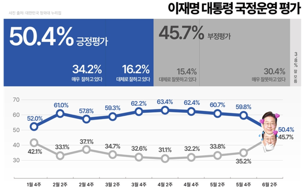한국사회여론연구소(KSOI)가 지난 8~9일 실시한 조사에서&nbsp;이재명 대통령의 국정수행 지지율이 50.4%를 기록했다. [사진=KSOI 보고서]