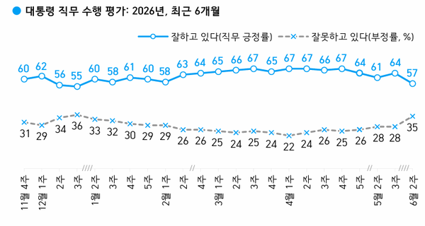 한국갤럽이&nbsp;지난 9~11일&nbsp;실시한 조사에서도 이재명 대통령의 직무수행 긍정 평가는 57%로 나타났다. [사진=한국갤럽 보고서]