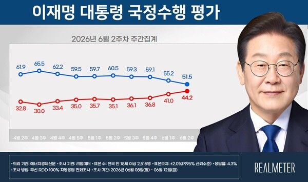이재명 대통령의 국정수행 지지율이 지난 조사에 비해 3.7%P 하락한 51.5%를 기록했다 [그래픽=리얼미터]