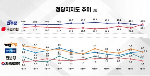 6·3 지방선거를 기점으로 여야의 정당 지지도 판도에 변화 조짐이 나타나고 있다. 선거 두세 달 전까지만 해도 더불어민주당이 국민의힘에 비해 비교적 큰 격차를 보이며 우위를 유지했으나, 최근에는 국민의힘이 수치상 선두를 기록하거나 격차가 축소되는 흐름이 나타나고 있다. [그래프=에브리리서치]