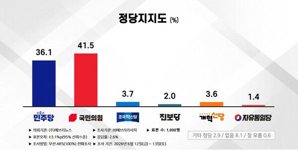 에브리리서치 6월 2주차 정례 여론조사 결과, 국민의힘이 41.5%를 기록하며 36.1%를 얻은 더불어민주당을 오차범위 내에서 앞서는 것으로 조사됐다. [그래프=에브리리서치]