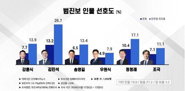여론조사기관 에브리리서치 6월 2주차 정례 여론조사 결과에 따르면, 범진보 인물 선호도에서 김민석 총리가 13.2%, 정청래 대표가 10.4%로 선두권을 형성한 것으로 나타났다. 더불어민주당 지지층에서는 김 총리 26.7%, 정 대표 17.1%로 차이가 벌어졌다. [그래프=에브리리서치]