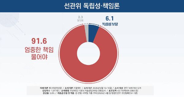 리얼미터가 에너지경제신문 의뢰로 지난 15~16일 전국 만 18세 이상 남녀 1011명을 대상으로 실시한 무선 ARS 조사 결과에 따르면, 6·3 지방선거 과정에서 불거진 '투표용지 부족 사태'와 관련해 응답자의 91.6%가 