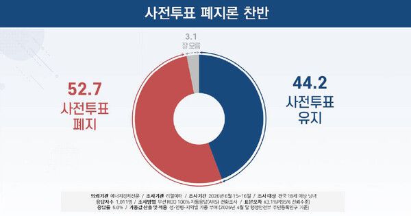 리얼미터가 에너지경제신문 의뢰로 지난 15~16일 전국 만 18세 이상 남녀 1011명을 대상으로 실시한 무선 ARS 조사 결과에 따르면,&nbsp;선거 신뢰도 제고를 위한 사전투표제 개편 여부를 묻는 질문에&nbsp;&nbsp;응답자의 52.7%는 