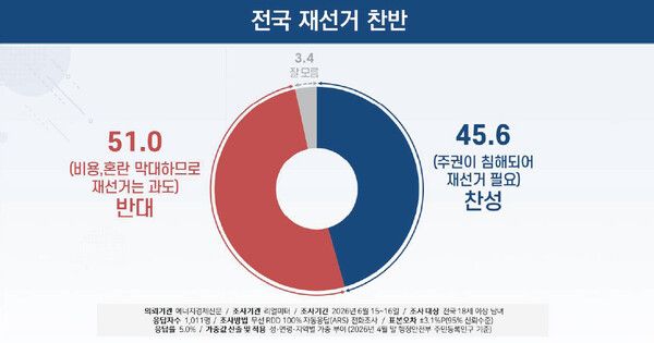 리얼미터가 에너지경제신문 의뢰로 지난 15~16일 전국 만 18세 이상 남녀 1011명을 대상으로 실시한 무선 ARS 조사 결과에 따르면,&nbsp;일부에서 제기된 전국 재선거 주장에 대해&nbsp;응답자의 51.0%가 반대한 반면, 45.6%는 찬성해 의견이 팽팽하게 갈렸다. &nbsp;[그래프=리얼미터]