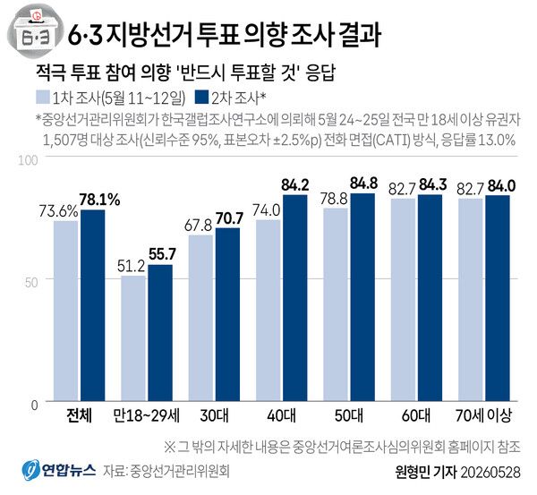 6･3 지방선거 투표 의향 조사 결과 [그래픽=연합뉴스]