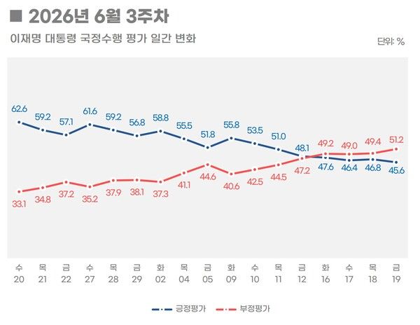 [그래픽=리얼미터]