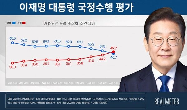 이재명 대통령의 국정수행 지지율이 지난 조사에 비해 4.8%P 하락한 49.7%를 기록했다 [그래픽=리얼미터]