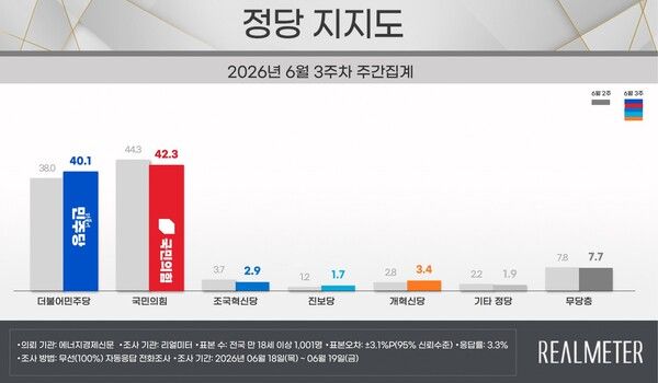 민주당이 2.1%P 상승하고, 국민의힘은 2.0%P 하락한 것으로 나타났다 [그래픽=리얼미터]