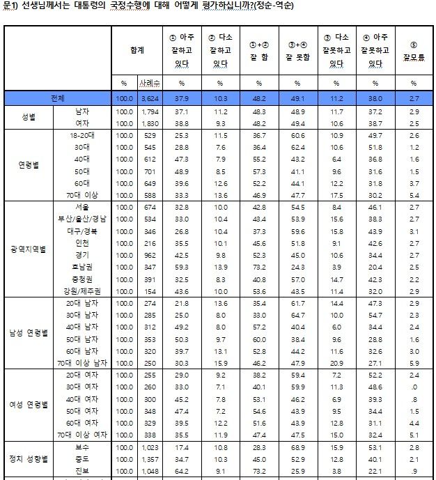 이 대통령 지지도 통계 [그래픽=폴리뉴스, 한길리서치]