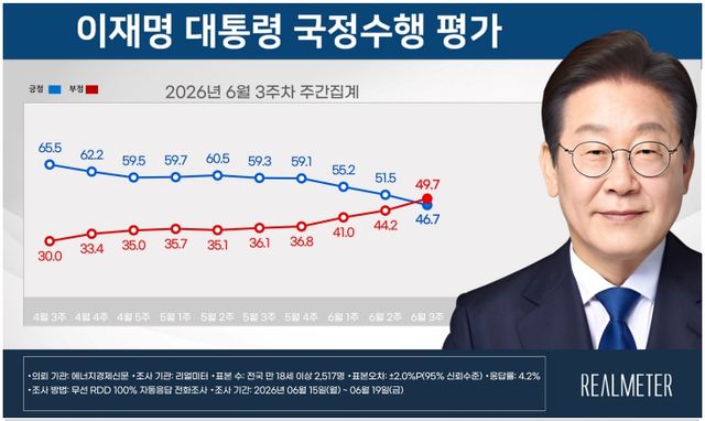 6월3주차 이재명 대통령 지지도 [그래픽=리얼미터]