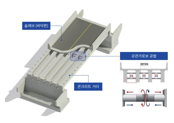 롯데건설 '콘크리트 거더교용 강관가로보 시공기술'이 한국방재협회로부터 재난안전신기술(제2026-4호)로 지정됐다. [사진=롯데건설]