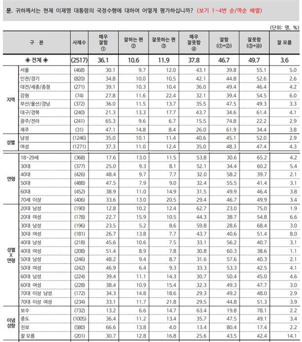 6월3주차 이재명 대통령 지지도 통계표 [그래픽=리얼미터]